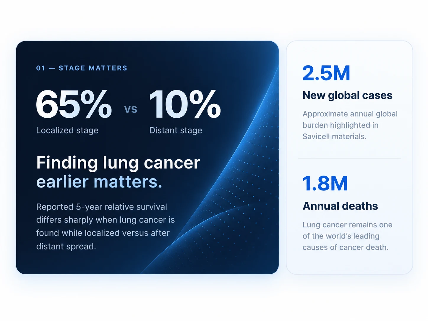 Stage matters: reported five-year relative survival is 65 percent for localized lung cancer and 10 percent for distant-stage disease; approximately 2.5 million new global cases and 1.8 million annual deaths illustrate the global burden.