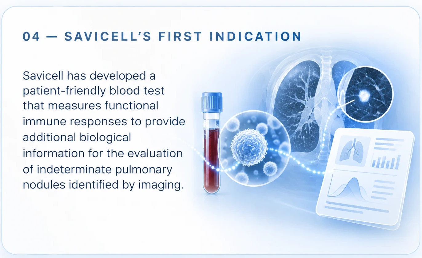 Savicell’s first indication: a patient-friendly blood test that measures functional immune responses to provide additional biological information for the evaluation of indeterminate pulmonary nodules identified by imaging.