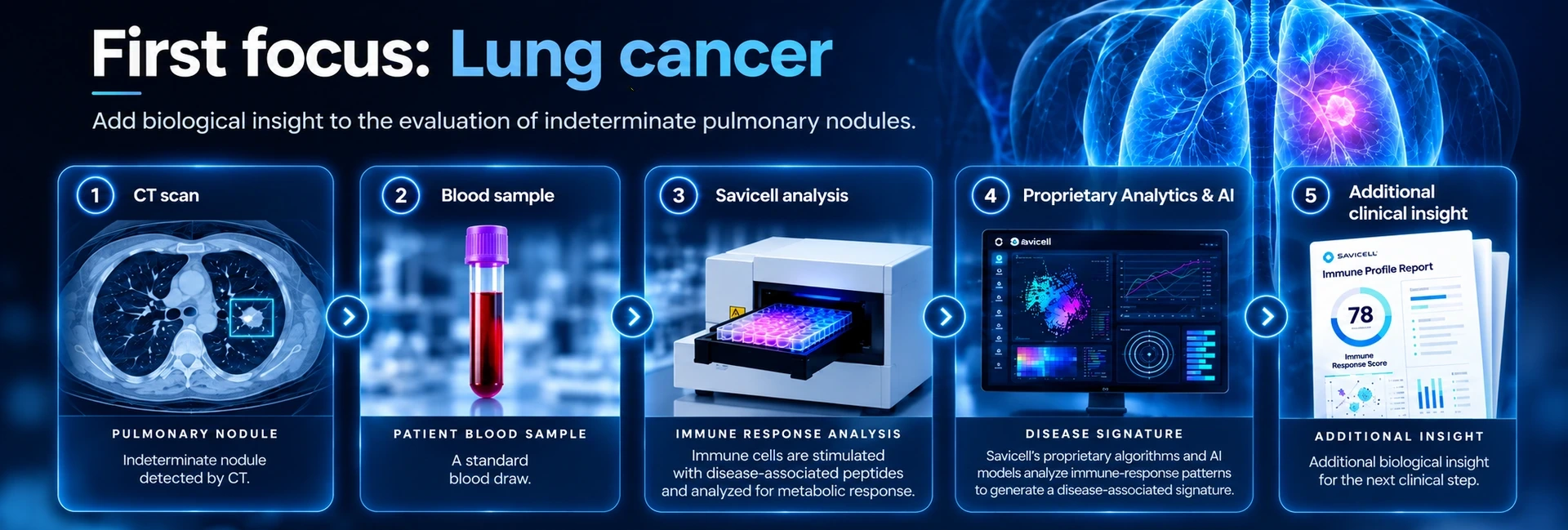 Savicell pulmonary nodule clinical workflow from CT imaging to blood-based immune-response analysis